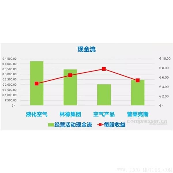 【壓縮機】四大氣體公司2017年財報總結和業績對比 行業資訊 第3張 【壓縮機】四大氣體公司2017年財報總結和業績對比 - TECO東元電機 | 變頻器·伺服電機·減速機·電機解決方案
