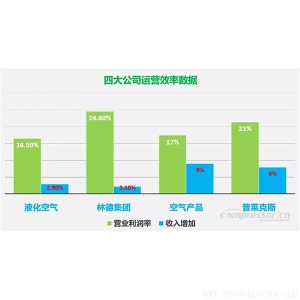 【壓縮機】四大氣體公司2017年財報總結和業績對比 行業資訊 第2張 【壓縮機】四大氣體公司2017年財報總結和業績對比 - TECO東元電機 | 變頻器·伺服電機·減速機·電機解決方案