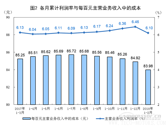 【壓縮機】空壓機行業需注意:2018年1-2月份全國規模以上工業企業利潤增長16.1% 行業資訊 第2張 【壓縮機】空壓機行業需注意:2018年1-2月份全國規模以上工業企業利潤增長16.1% - TECO東元電機 | 變頻器·伺服電機·減速機·電機解決方案