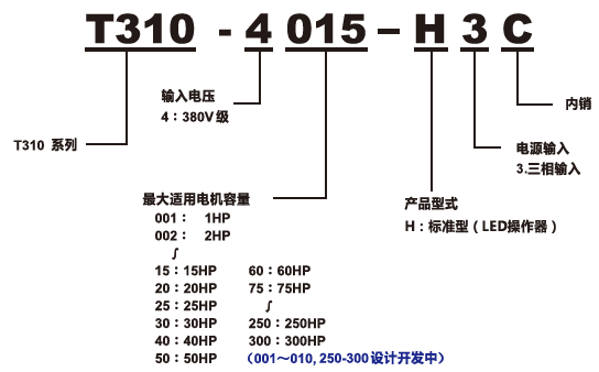 T310-4075-H3C 55KW變頻器 - TECO東元電機 | 變頻器·伺服電機·減速機·電機解決方案
