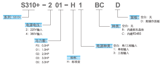 S310+-402-H3BCD  1.5KW變頻器 - TECO東元電機 | 變頻器·伺服電機·減速機·電機解決方案
