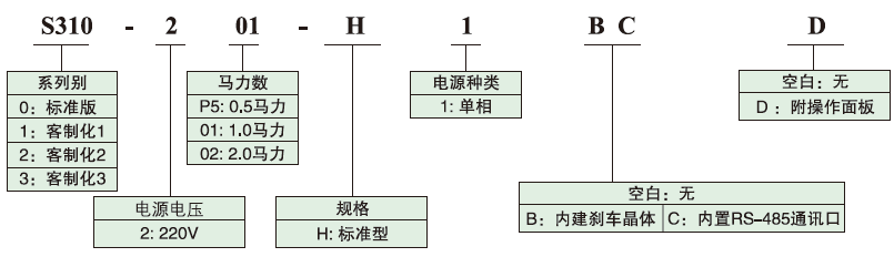 S310-201-H1BC  0.75KW變頻器 - TECO東元電機 | 變頻器·伺服電機·減速機·電機解決方案