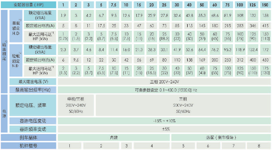 A510-4002-SE3C  1.5KW變頻器 - TECO東元電機(jī) | 變頻器·伺服電機(jī)·減速機(jī)·電機(jī)解決方案