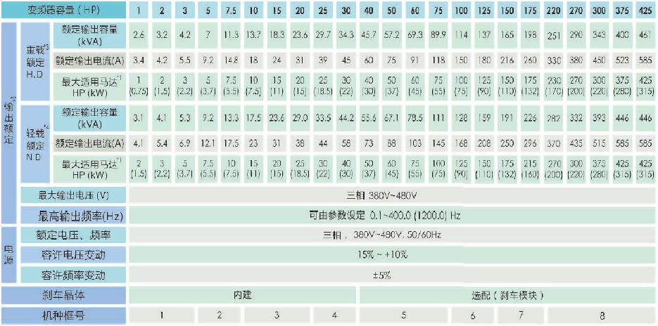 A510-4002-SE3C  1.5KW變頻器 - TECO東元電機(jī) | 變頻器·伺服電機(jī)·減速機(jī)·電機(jī)解決方案