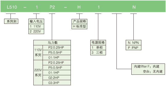 L510-2P2-SH1-NC  0.2KW變頻器 - TECO東元電機 | 變頻器·伺服電機·減速機·電機解決方案