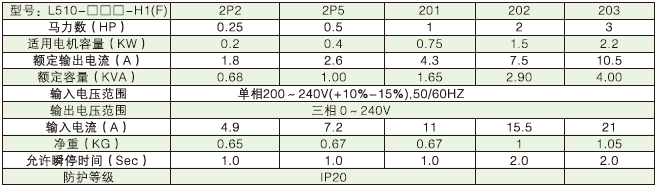 L510-2P2-SH1-NC  0.2KW變頻器 - TECO東元電機 | 變頻器·伺服電機·減速機·電機解決方案