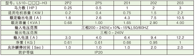 L510-2P2-SH1-NC  0.2KW變頻器 - TECO東元電機 | 變頻器·伺服電機·減速機·電機解決方案
