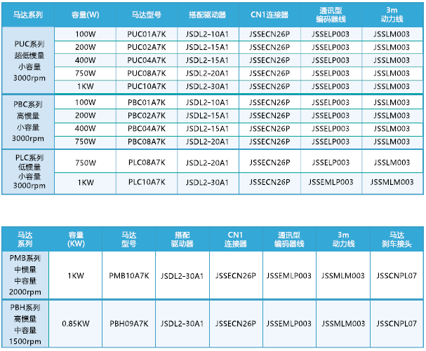 JSDL2-10A1伺服驅(qū)動(dòng)器 - TECO東元電機(jī) | 變頻器·伺服電機(jī)·減速機(jī)·電機(jī)解決方案