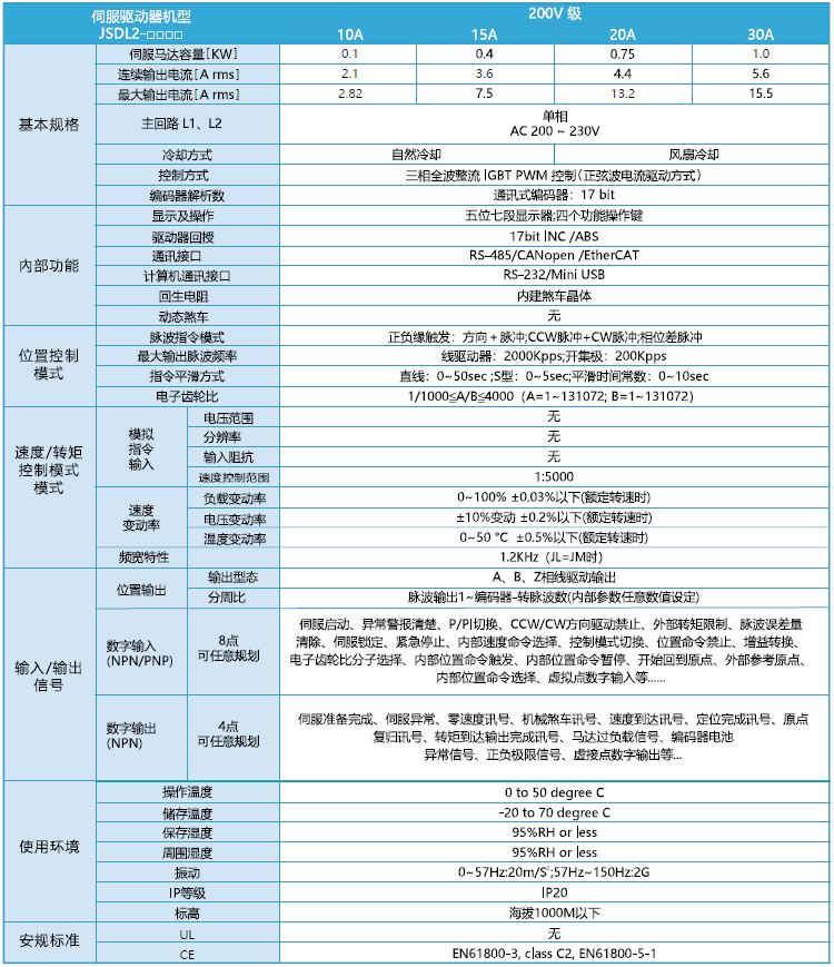 JSDL2-10A1伺服驅(qū)動(dòng)器 - TECO東元電機(jī) | 變頻器·伺服電機(jī)·減速機(jī)·電機(jī)解決方案