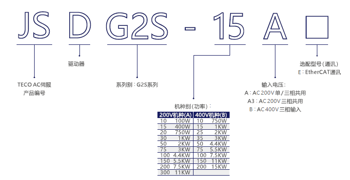JSDG2S-35B伺服驅動器 - TECO東元電機 | 變頻器·伺服電機·減速機·電機解決方案